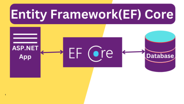 Entity Frame Core